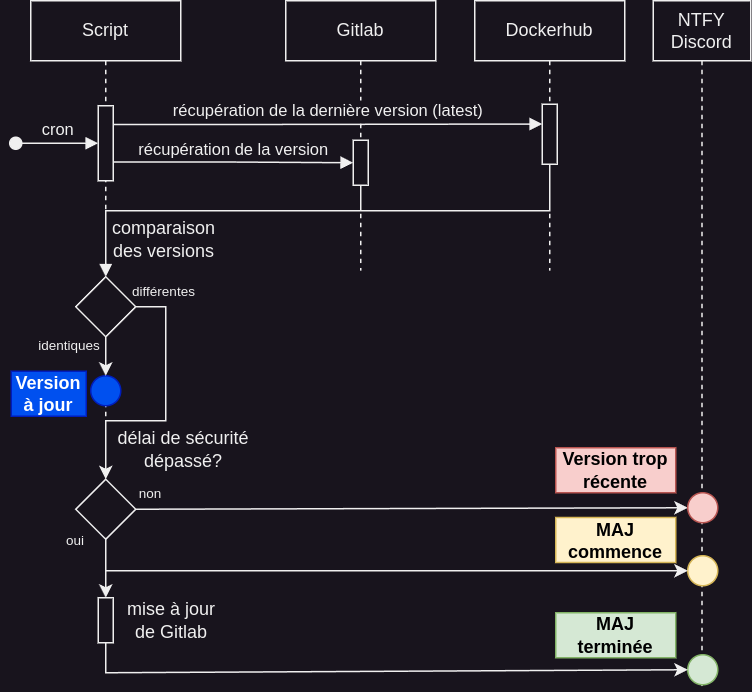 Diagrame de séquence de mise à jour Gitlab Diagramme de séquence